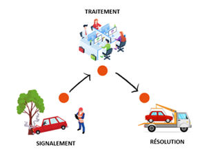 Processus de traitement des anomalies repérées sur le patrimoine ou le domaine public avec GEROBA